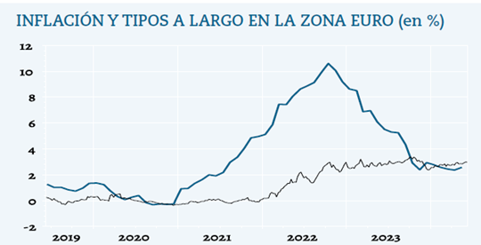 Con la inflación (línea azul) por debajo del 3% las obligaciones de la zona euro han vuelto a ofrecer rendimientos reales positivos. Nada garantiza que siga así.